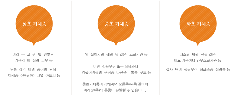 상초 기체증 - 머리,눈,코,귀,입,인후부,기관지,폐,심장,피부 등 두통, 감기, 비염, 중이염, 천식, 야제증(수면장애), 태열, 아토피 등 / 중초 기체증 - 위, 십이지장, 췌장, 담 같은 소화기관등 비만, 식욕부진 또는 식욕과다, 위십이자장염, 구취증, 다한증, 복통, 구토 등 / 하초 기체증 - 대소장, 방광, 신장 같은 비뇨 기관이나 하부소화기관 등 설사, 변비, 성장부진, 성조숙증, 성장통 등