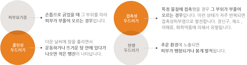 피부묘기증 손톱으로 긁었을 때 그 부위를 따라 피부가 부풀어 오르는 경우입니다. 콜린성 두드러기 더운 날씨에 땀을 흘리면서 운동하거나 뜨거운 탕 안에 있다가 나오면 작은 팽진이 나타납니다. 접촉성 두드러기 특정 물질에 접촉했을 경우 그 부위가 부풀어 오르는 경우입니다. 이런 상태가 자주 반복되면 접촉성피부염으로 발전합니다. 장신구 채소 어패류 화학약품에 의해서 유발됩니다. 한랭 두드러기 추운 환경에 노출되면피부가 팽창되거나 붉게 발적됩니다.