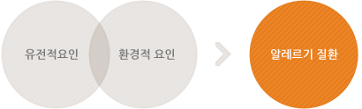 유전적요인+환경적요인 > 알레르기질환