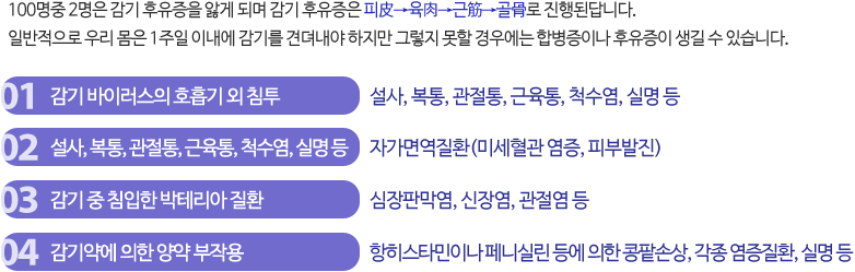 100명중 2명은 감기 후유증을 앓게 되며 감기 후유증은 피皮→육肉→근筋→골骨로 진행된답니다. 일반적으로 우리 몸은 1주일 이내에 감기를 견뎌내야 하지만 그렇지 못할 경우에는 합병증이나 후유증이 생길 수 있습니다.
