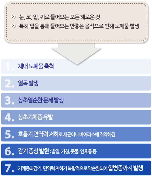 눈, 코, 입, 귀로 들어오는 모든 해로운 것 / 특히 입을 통해 들어오는 안좋은 음식으로 인해 노폐물 발생 